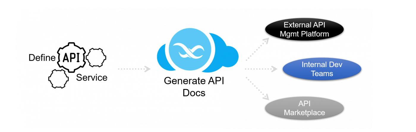 Picture for category API Services